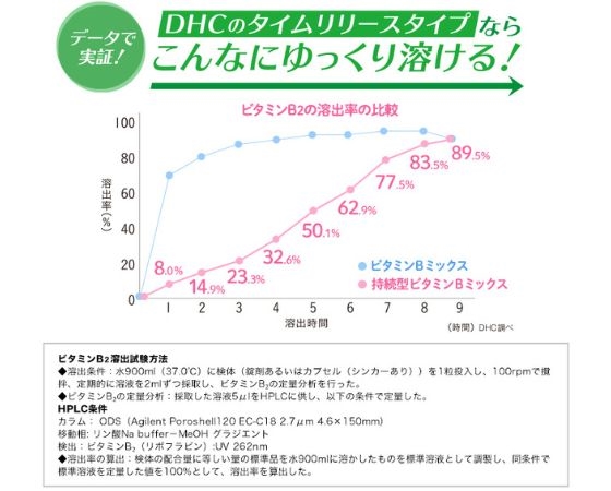 DHC 60日分ビタミンＢミックス 120粒